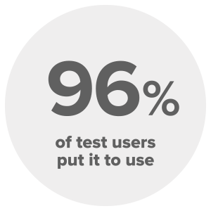 96% of test users put it to use
